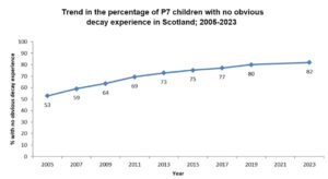 Graph Trend in the percentage of P7 children with no obvious decay experience in Scotland; 2005-2023